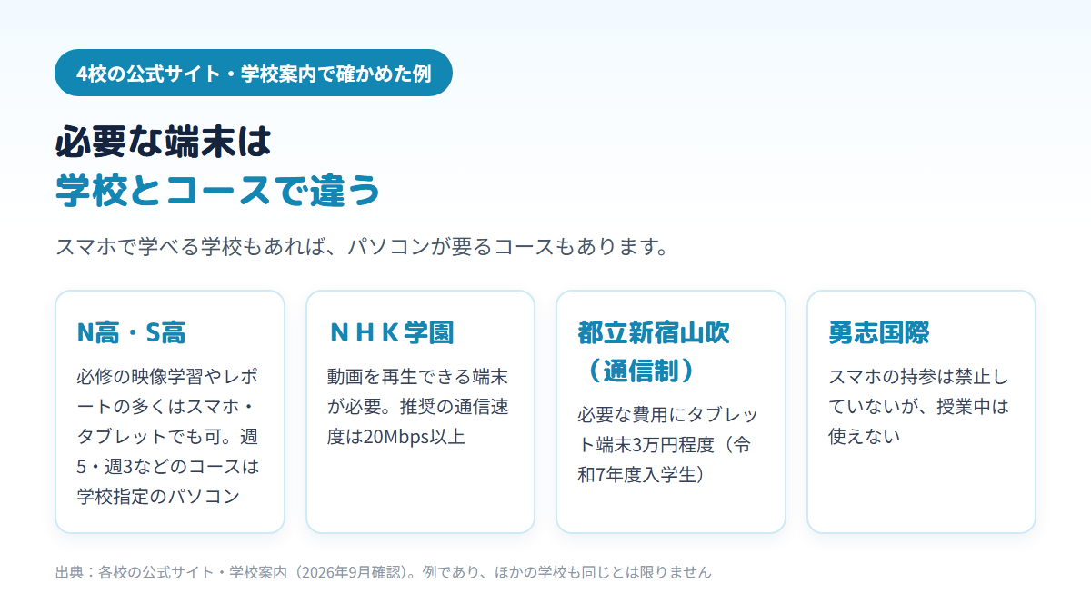 通信制高校4校の例で、N高等学校・S高等学校はスマホやタブレットでも必修の学習の多くができるが一部コースは学校指定のパソコンが必要、NHK学園高等学校は動画を再生できる端末と20Mbps以上の通信を推奨、都立新宿山吹高校通信制課程はタブレット端末の費用が3万円程度、勇志国際高等学校はスマホの持参は可だが授業中は使用不可であることを並べた図