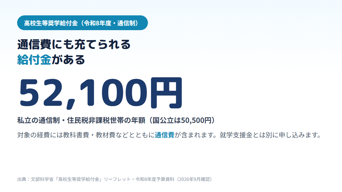 令和8年度の高校生等奨学給付金で、通信制の住民税非課税世帯は私立が年52,100円、国公立が年50,500円で、授業料以外の教育費として通信費も対象経費に含まれることを示す図