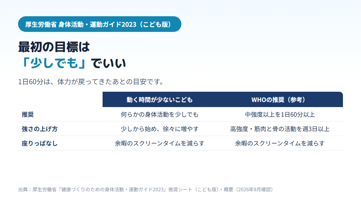 厚生労働省の身体活動・運動ガイド2023こども版で、体を動かす時間が少ないこどもにはまず何らかの身体活動を少しでも行い少しずつ増やすことが推奨され、WHOの推奨として紹介されている1日60分以上の中強度以上の身体活動や週3日以上の高強度・筋骨強化の活動は目安であることを比べた表