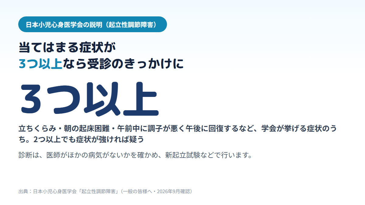 日本小児心身医学会の説明で、立ちくらみや朝の起床困難、午前中に調子が悪く午後に回復するなどの症状のうち3つ以上、または2つ以上でも症状が強ければ起立性調節障害を疑うとされ、診断は医師が新起立試験などで行うことを示す図