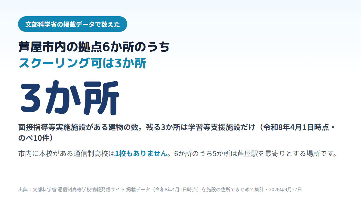 芦屋市内にある通信制高校の拠点はのべ10件・建物でまとめると6か所で、そのうちスクーリングができる面接指導等実施施設は3か所、残る3か所は学習等支援施設だけであり、市内に本校がある通信制高校は1校も無いことを示す図