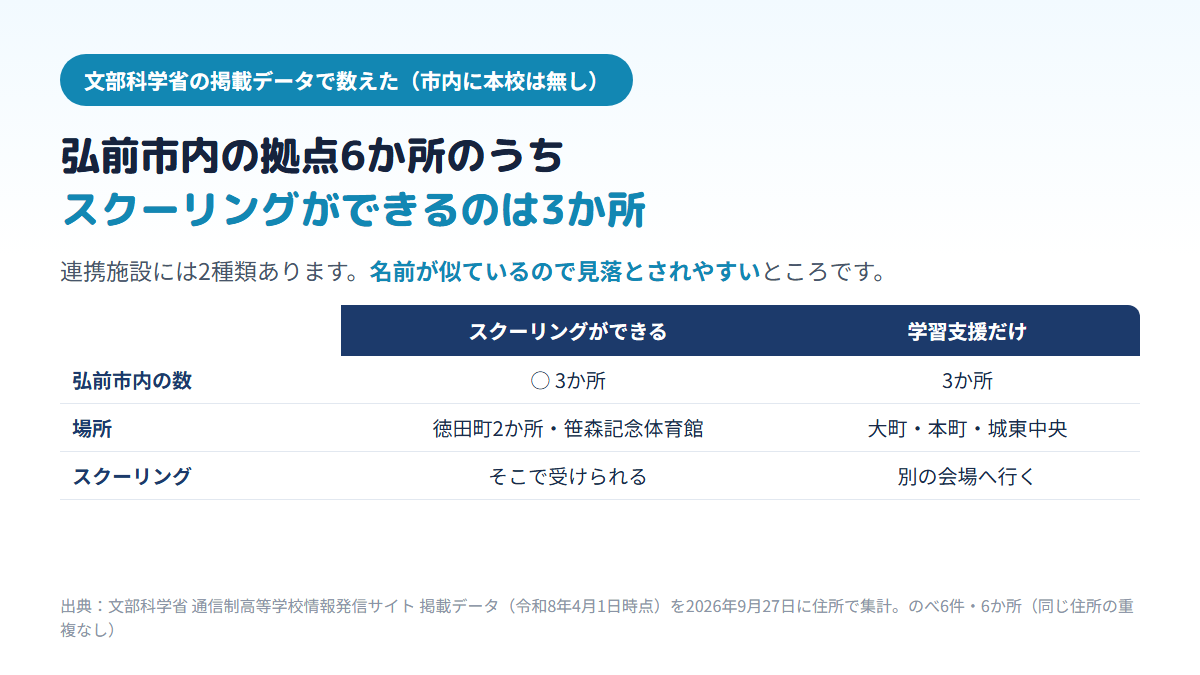 弘前市内にある通信制高校の拠点6か所のうち、スクーリング（面接指導）ができる施設は徳田町の2か所と笹森記念体育館の3か所で、残る大町・本町・城東中央の3か所は学習を支えるだけの施設であり、そこではスクーリングを受けられないことを示す比較表