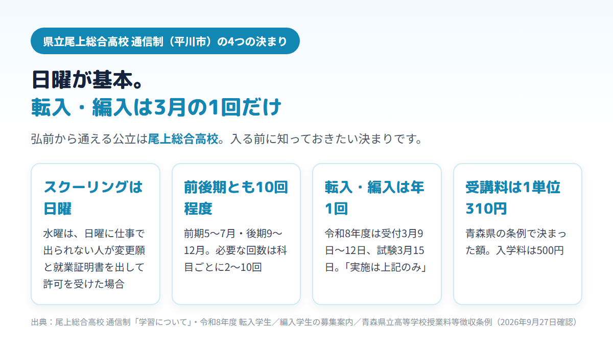 青森県立尾上総合高校の通信制課程について、スクーリングは日曜が基本で水曜は就業証明書による許可制であること、前期と後期に10回程度ずつあること、転入学と編入学の試験は令和8年度は3月15日の1回だけだったこと、受講料は県の条例で1単位310円・入学料500円であることがわかるカード図