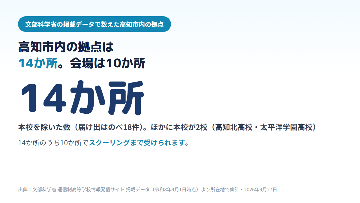高知市内にある通信制高校の拠点は、本校(高知北高校・太平洋学園高校)を除いて届け出のべ18件・建物で14か所で、そのうち10か所が面接指導等実施施設(スクーリングの会場)、4か所が学習等支援施設であることを示す図