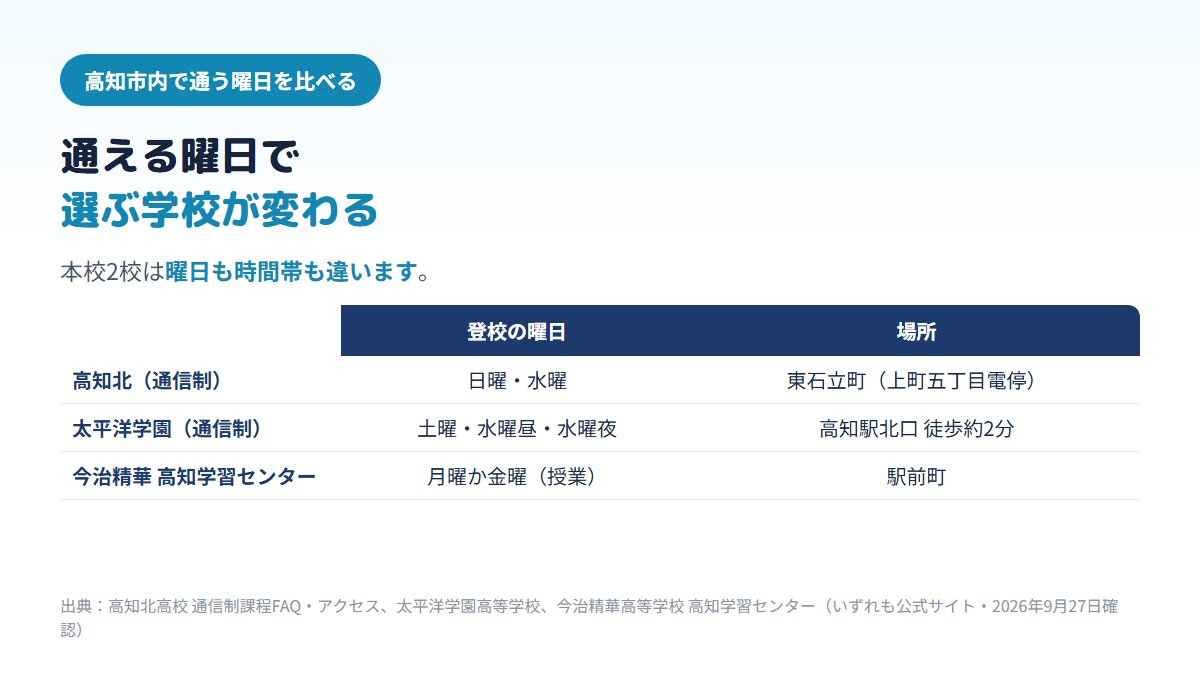 高知市内で通信制の授業を受ける曜日の比較。高知北高校の通信制は日曜と水曜(東石立町)、太平洋学園高校は土曜・水曜昼間・水曜夜間から選ぶ(高知駅北口から徒歩約2分)、今治精華高校の高知学習センターは授業が月曜か金曜(駅前町)であることを示す比較表