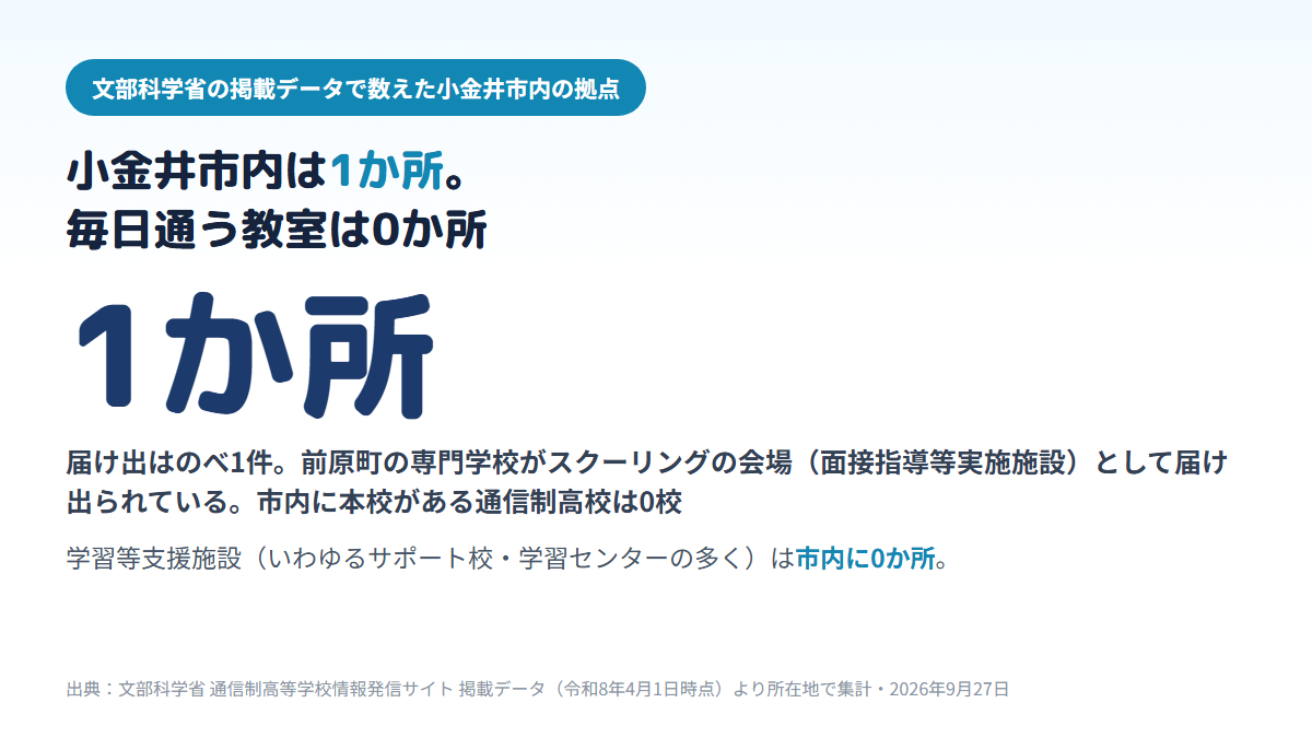 小金井市内にある通信制高校の拠点は本校0校・届け出のべ1件・建物で1か所で、それは面接指導等実施施設（スクーリングの会場）であり、学習等支援施設は0か所であることを示す図