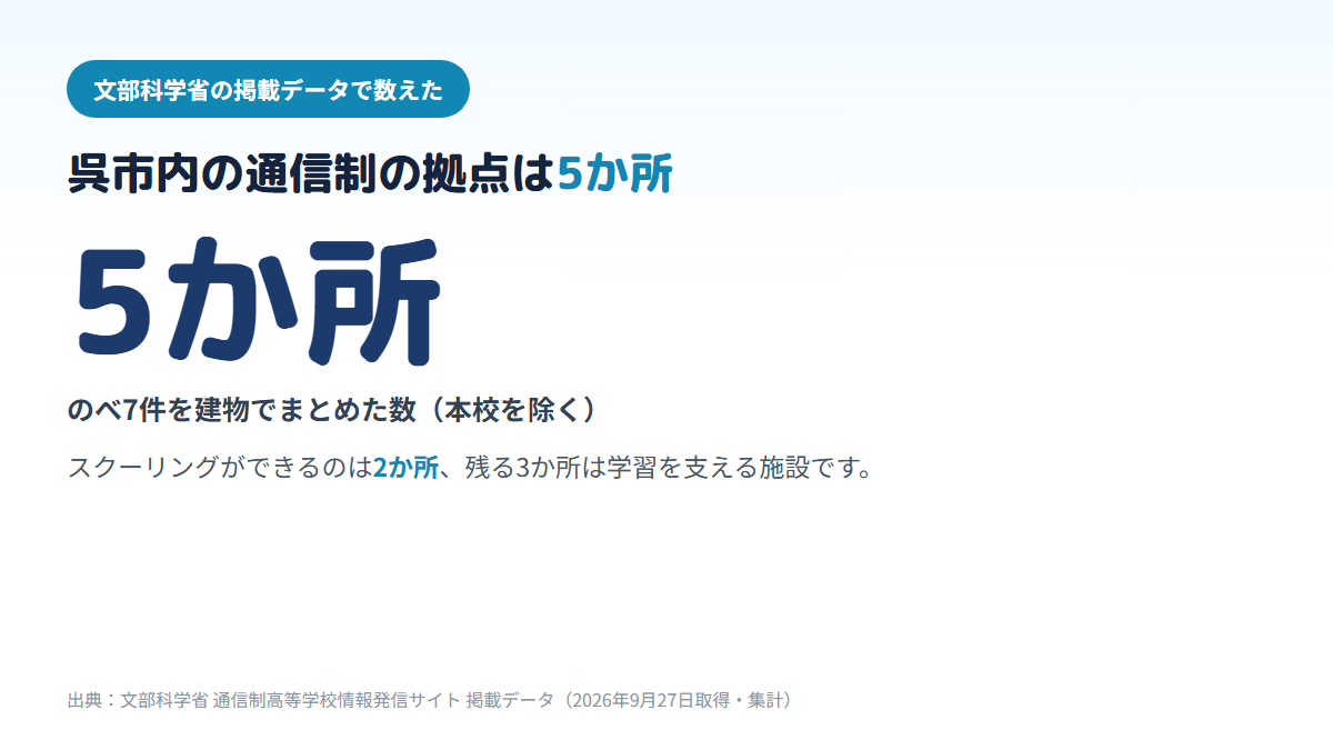 呉市内の通信制高校の拠点が、のべ7件・建物でまとめると5か所あり、そのうちスクーリングができるのは2か所だと分かる図