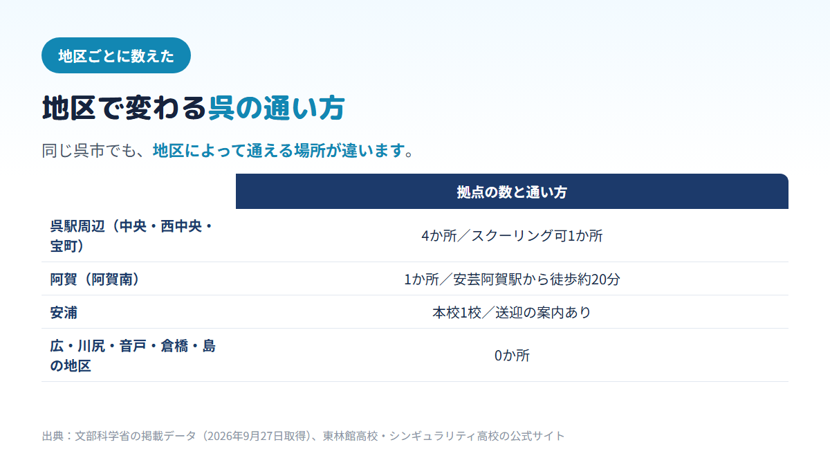 呉市の地区ごとに通信制高校の拠点の数とスクーリングの可否が違い、音戸・倉橋・川尻などには拠点が0か所だと分かる比較図