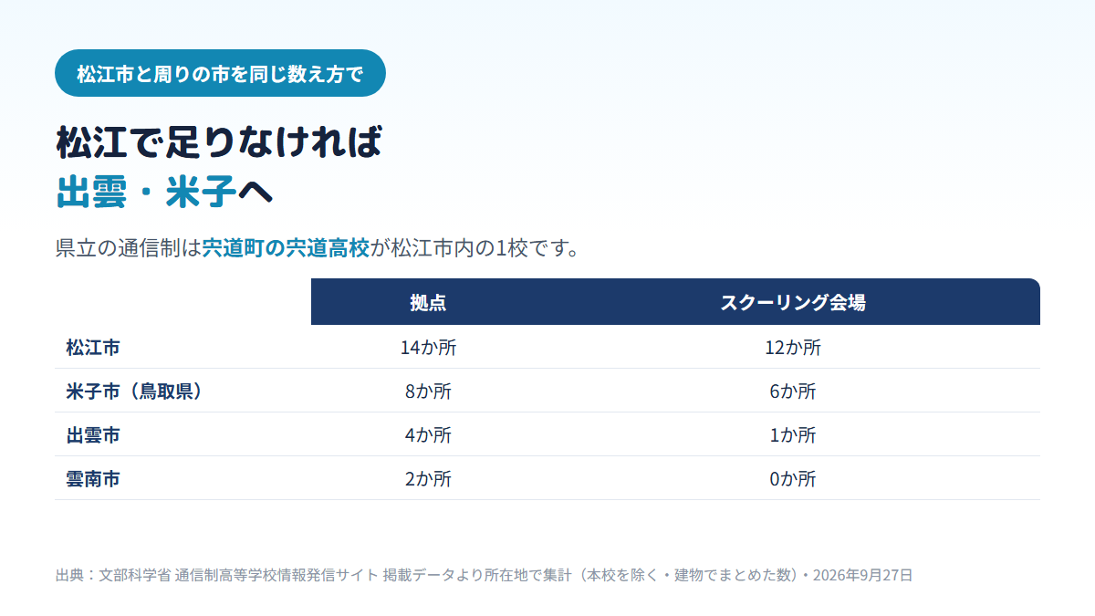 本校を除いた通信制高校の拠点は、松江市14か所（スクーリング会場12か所）、鳥取県米子市8か所（6か所）、出雲市4か所（1か所）、雲南市2か所（0か所）で、安来市には拠点が無く、松江市内の県立の通信制は宍道高校であることを示す比較表