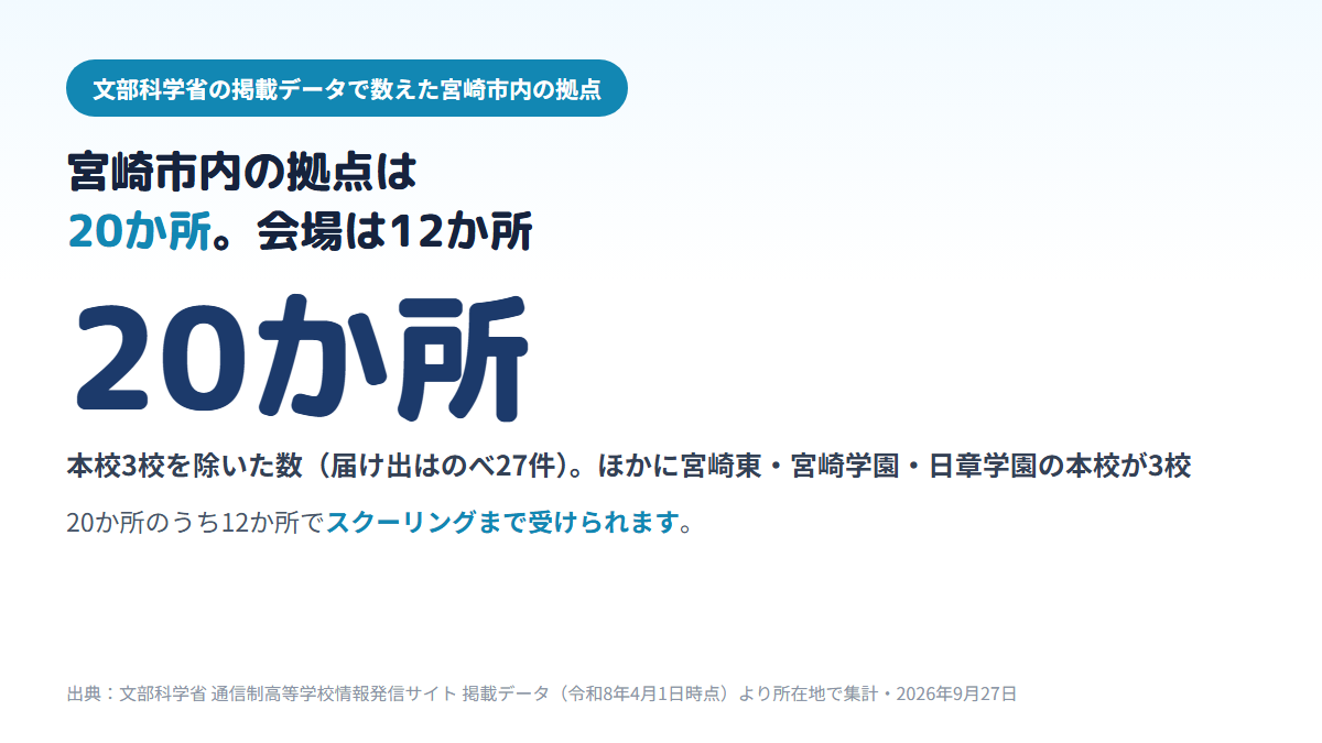 宮崎市内にある通信制高校の拠点は、本校3校(宮崎東・宮崎学園・日章学園)を除いて届け出のべ27件・建物で20か所で、そのうち12か所が面接指導等実施施設(スクーリングの会場)、8か所が学習等支援施設であることを示す図