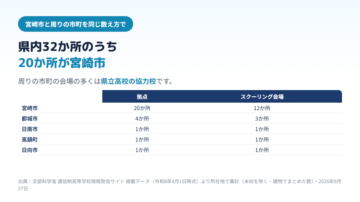 本校を除いた通信制高校の拠点は、宮崎市20か所(スクーリング会場12か所)、都城市4か所(3か所)、日南市・高鍋町・日向市が各1か所(各1か所)で、宮崎県内の32か所のうち20か所が宮崎市にあることを示す比較表