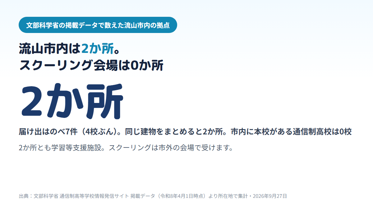流山市内にある通信制高校の拠点は本校0校・届け出のべ7件・建物で2か所で、2か所とも学習等支援施設のため市内でスクーリングを受けられる施設は0か所であることを示す図