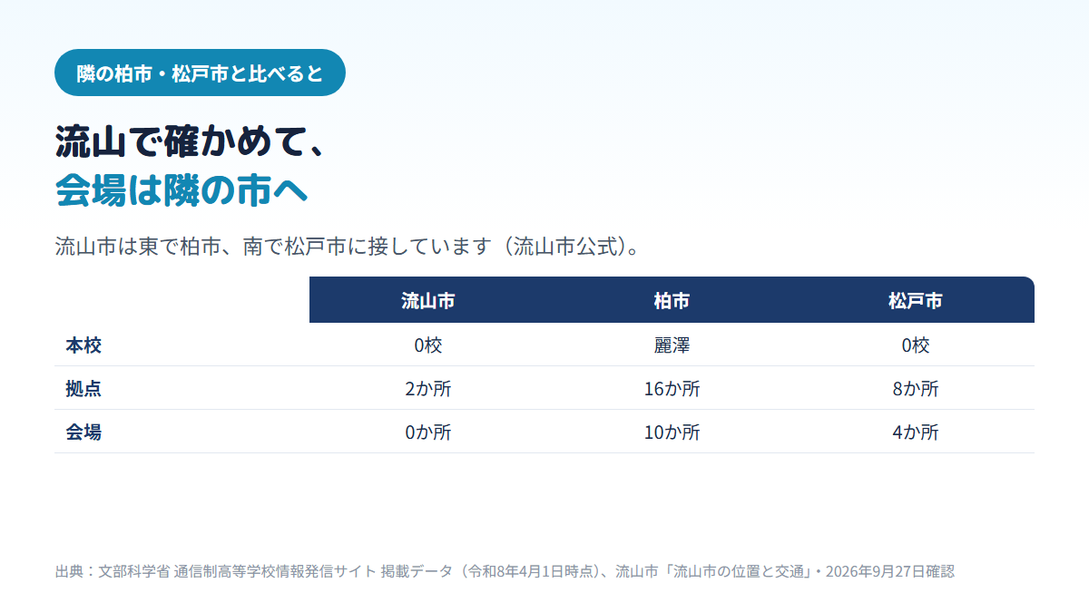 流山市は本校0校・拠点2か所・スクーリング会場0か所、柏市は本校が麗澤高校・拠点16か所・スクーリング会場10か所、松戸市は本校0校・拠点8か所・スクーリング会場4か所であることを並べた比較表