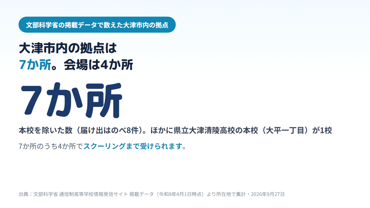 大津市内にある通信制高校の拠点は、本校（県立大津清陵高校）を除いて届け出のべ8件・建物で7か所で、そのうち4か所（成安造形大学・国際経営情報専門学校・馬場の個別指導塾の教室・くまもと清陵高校 滋賀学習センター）が面接指導等実施施設（スクーリングの会場）、3か所が学習等支援施設であることを示す図