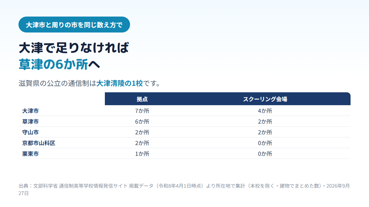 本校を除いた通信制高校の拠点は、大津市7か所（スクーリング会場4か所）、草津市6か所（2か所）、守山市2か所（2か所）、京都市山科区2か所（0か所）、栗東市1か所（0か所）で、滋賀県の公立の通信制は大津清陵高校の1校であることを示す比較表