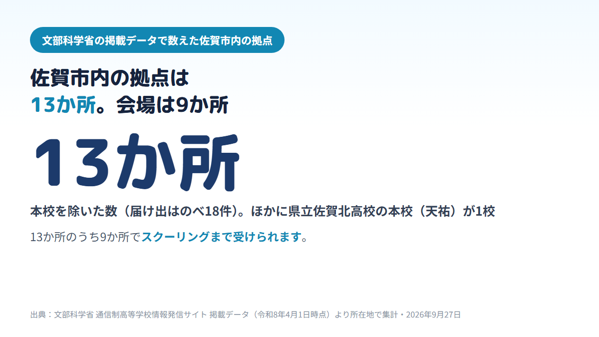 佐賀市内にある通信制高校の拠点は、本校（県立佐賀北高校）を除いて届け出のべ18件・建物で13か所で、そのうち9か所が面接指導等実施施設（スクーリングの会場）、4か所が学習等支援施設であることを示す図