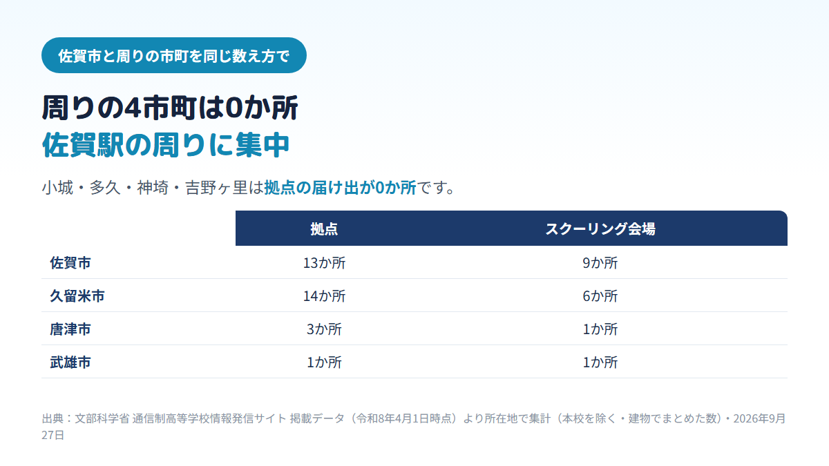 本校を除いた通信制高校の拠点は、佐賀市13か所（スクーリング会場9か所）、久留米市14か所（6か所）、唐津市3か所（1か所）、武雄市1か所（1か所）で、佐賀市の周りの小城市・多久市・神埼市・吉野ヶ里町は0か所であることを示す比較表