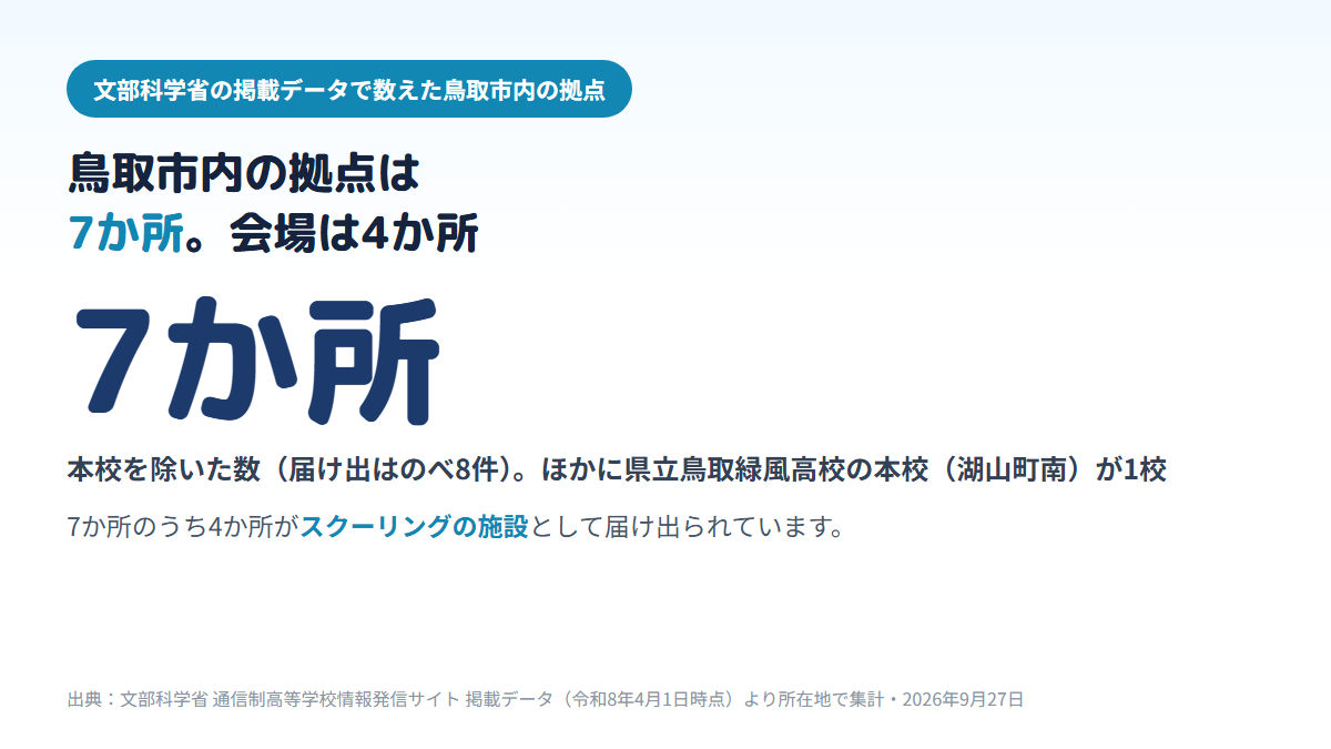 鳥取市内にある通信制高校の拠点は、本校（県立鳥取緑風高校）を除いて届け出のべ8件・建物で7か所で、そのうち4か所（あすなろ高等専修学校・鳥取市医療看護専門学校・鳥取敬愛高校・西町の個別指導塾の教室）が面接指導等実施施設（スクーリングの会場）、3か所（トライ式高等学院・鹿島朝日高校の連携キャンパス・第一学院高校）が学習等支援施設であることを示す図