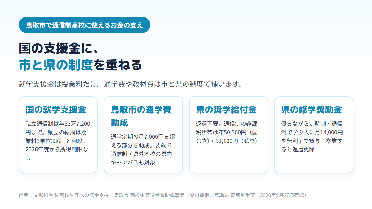 鳥取市で通信制高校に使えるお金の支えを4枚のカードで示す図。国の就学支援金は私立通信制で年337,200円まで・県立は授業料1単位336円と相殺、鳥取市の通学費助成は通学定期の月7,000円を超える部分で通信制と県外本校の県内キャンパスも対象、県の奨学給付金は通信制の非課税世帯に年50,500円または52,100円、県の修学奨励金は月14,000円の無利子貸与で卒業すると返還免除