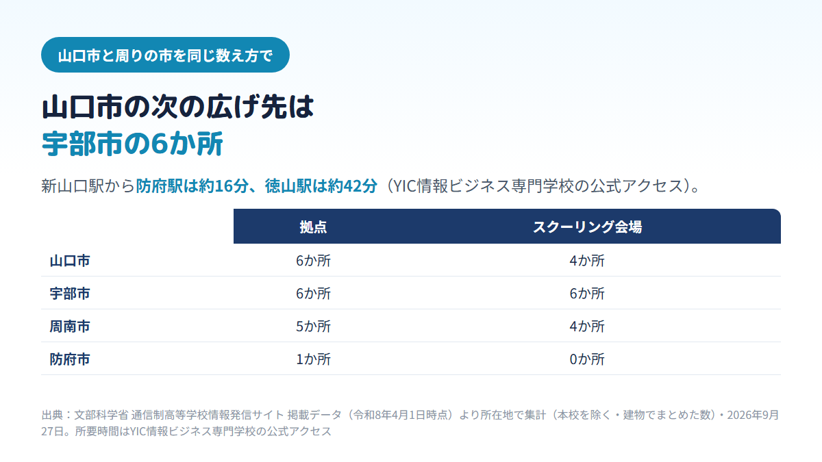 本校を除いた通信制高校の拠点は、山口市6か所（スクーリング会場4か所）、宇部市6か所（6か所）、周南市5か所（4か所）、防府市1か所（0か所）で、新山口駅から防府駅は約16分、徳山駅は約42分であることを示す比較表