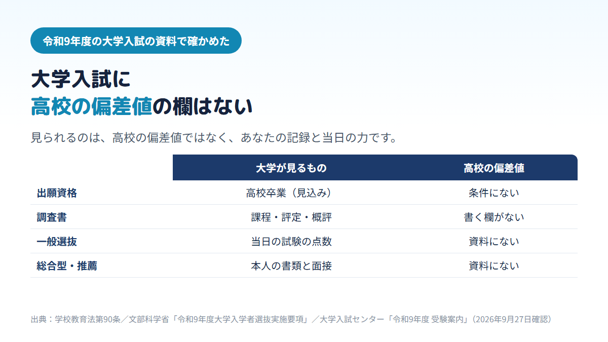 大学入試で見られるのは、高校卒業（見込み）という出願資格、調査書の課程・評定・学習成績概評、一般選抜の当日の点数、総合型・推薦の本人の書類と面接で、出身高校の偏差値はどの場面の資料にも含まれないことを比べた表