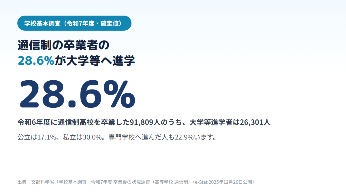学校基本調査で、令和6年度の通信制高校の卒業者91,809人のうち26,301人、28.6%が大学等に進学し、公立は17.1%、私立は30.0%、専門学校への進学は22.9%であることを示す図