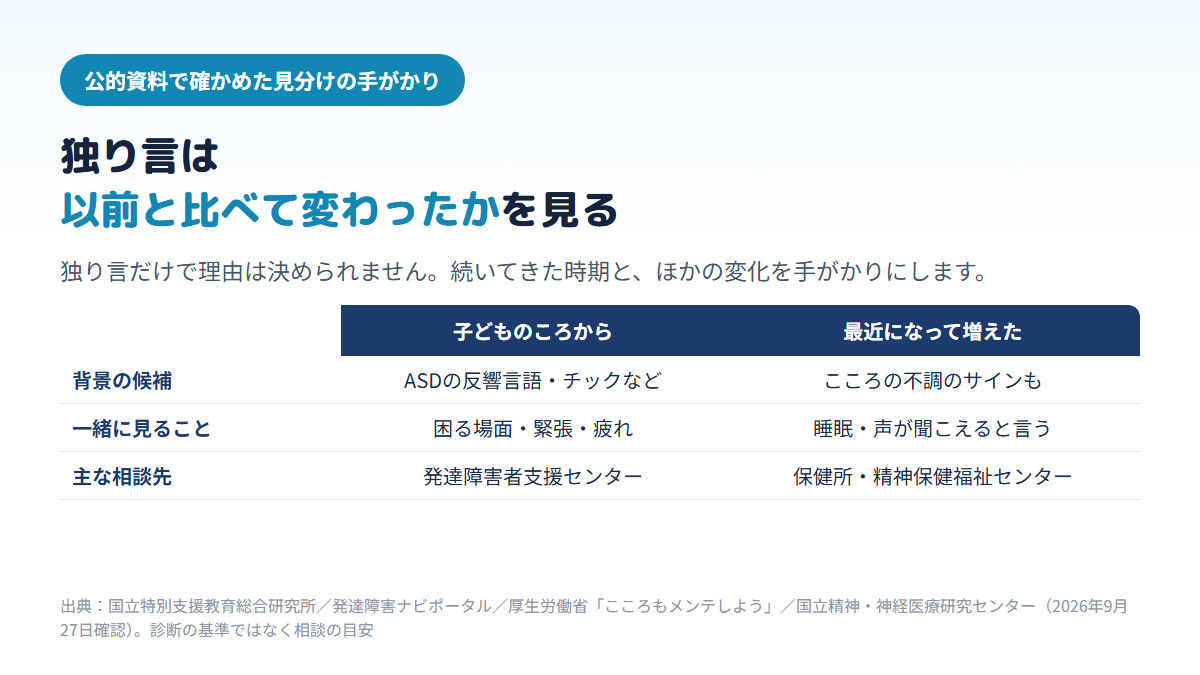 子どものころから続く独り言はASDの反響言語やチックなどが背景の候補で発達障害者支援センターが相談先、最近になって増えた独り言はこころの不調のサインのこともあり保健所や精神保健福祉センターが相談先になることを比べた表
