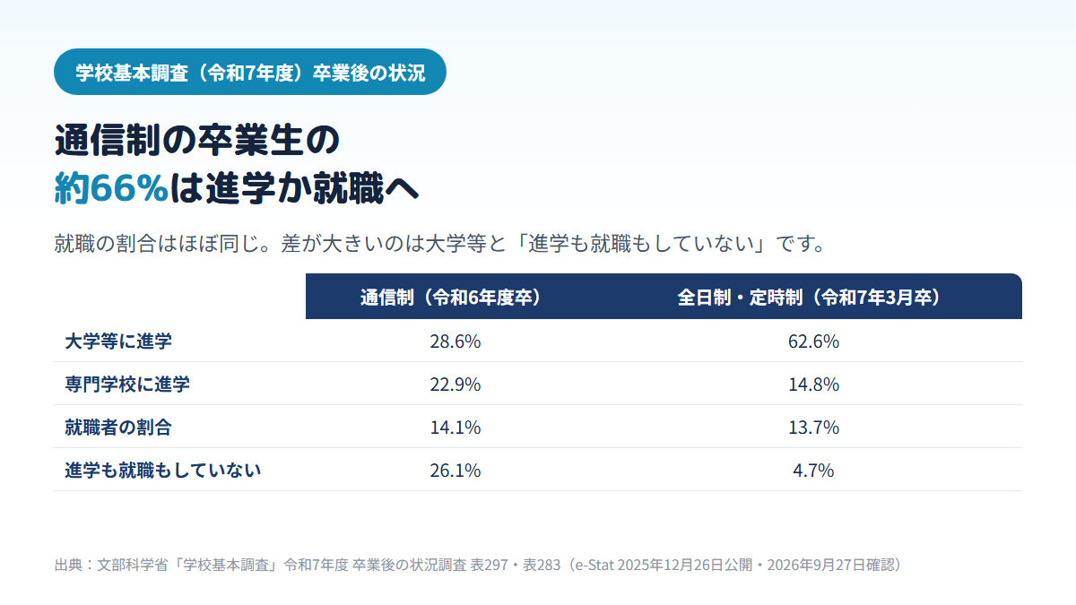 通信制高校の卒業生は大学等28.6%・専門学校22.9%・就職14.1%・進学も就職もしていない26.1%で、全日制・定時制は62.6%・14.8%・13.7%・4.7%であることを比べた表。通信制は大学等・専門学校への進学と就職を合わせて約66%