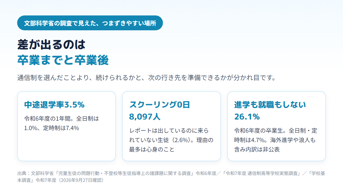 通信制高校で差が出やすいのは、中途退学率3.5%（全日制1.0%）、スクーリングに1日も来ていない生徒8,097人、進学も就職もしていない卒業生26.1%（全日制・定時制4.7%）の3か所であることを示す図