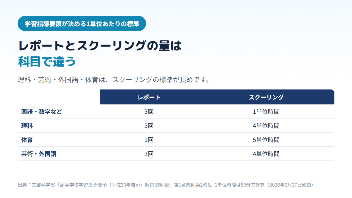 通信制高校の1単位あたりの標準で、国語・数学などはレポート3回・スクーリング1単位時間、理科と芸術・外国語はレポート3回・スクーリング4単位時間、体育はレポート1回・スクーリング5単位時間であることを比べた表
