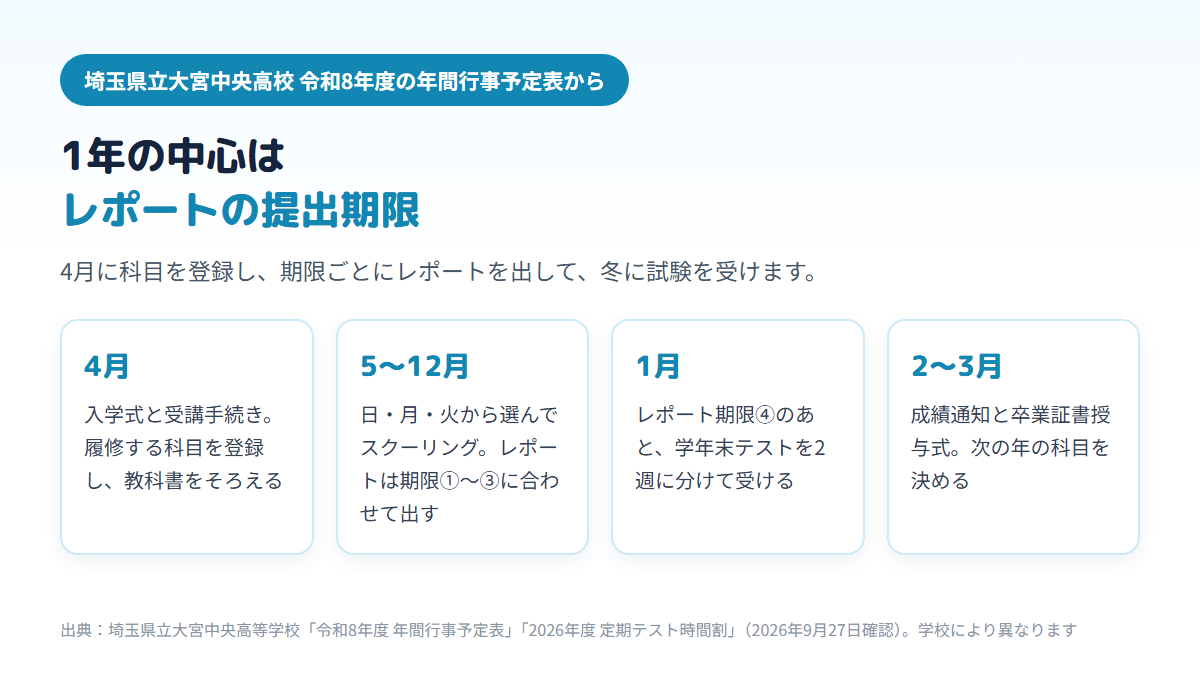 埼玉県立大宮中央高校の令和8年度の予定で、4月に受講手続き、5月から12月にスクーリングとレポート提出期限3回、1月にレポート期限4回目と学年末テスト、2月から3月に成績通知と卒業式があることを示す図