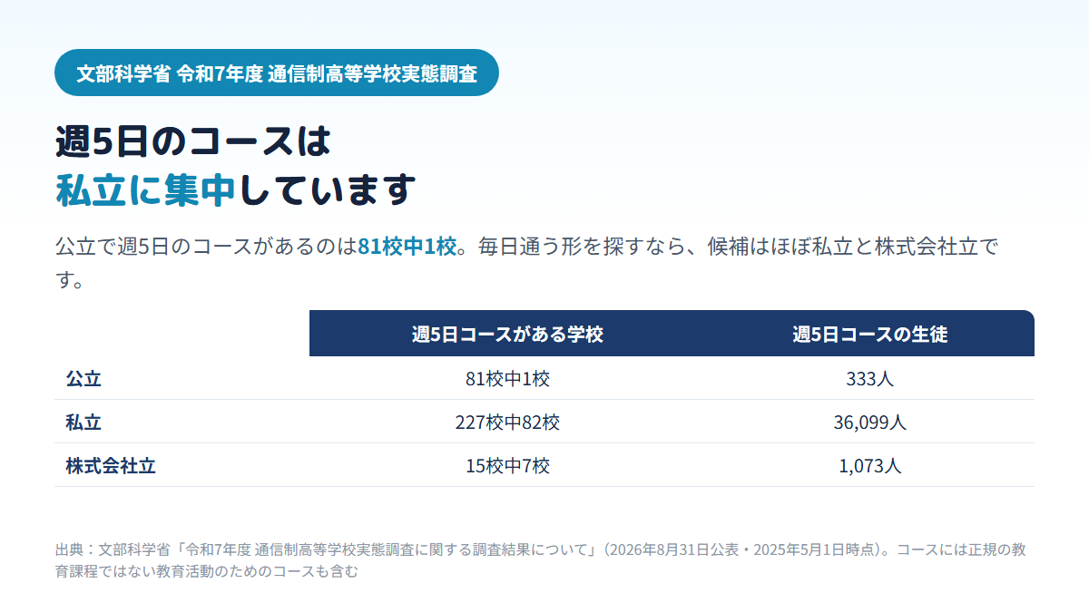 週5日の通学コースがある通信制高校は公立81校中1校・生徒333人、私立227校中82校・36,099人、株式会社立15校中7校・1,073人で、毎日通う形はほぼ私立と株式会社立にあることを示す比較表