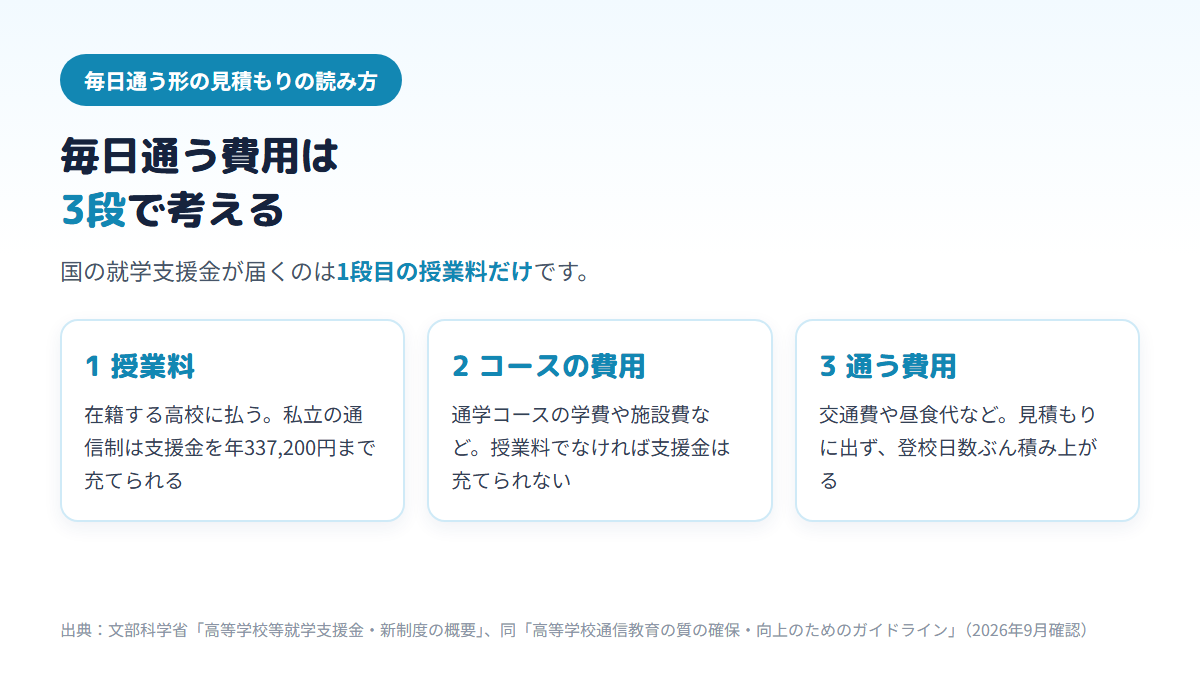 毎日通う通信制高校の費用は、就学支援金を年337,200円まで充てられる授業料、支援金を充てられないコースの費用、見積もりに出ない交通費などの通う費用の3段に分けて考えることを示す図