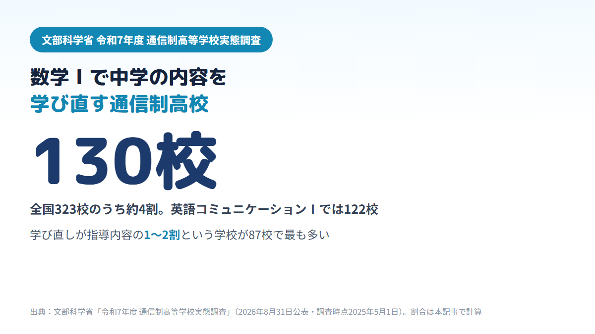 令和7年度の通信制高等学校実態調査で、全国323校のうち130校(約4割)が数学Ⅰの中で中学の内容の学び直しをしており、英語コミュニケーションⅠでは122校、学び直しが指導内容の1〜2割という学校が87校で最も多いことを示す図