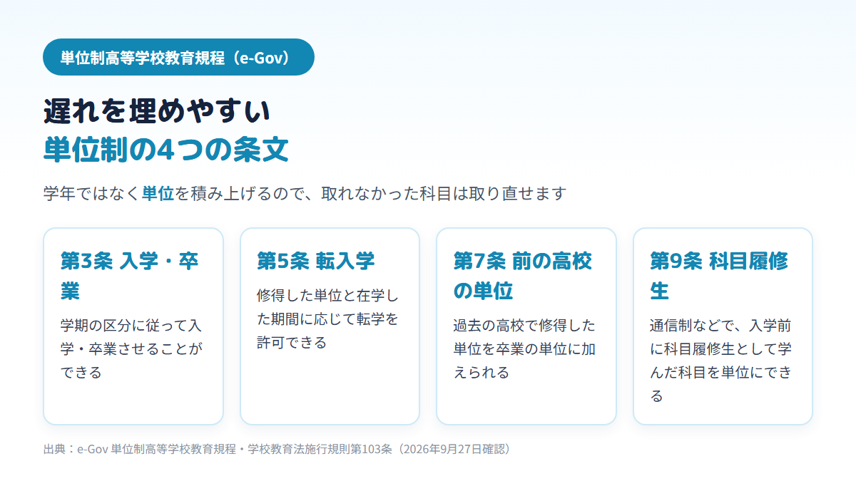 単位制高等学校教育規程の第3条(学期ごとの入学・卒業)、第5条(修得単位と在学期間に応じた転学)、第7条(前の高校の単位の加算)、第9条(入学前の科目履修の単位化)の4つを並べ、単位制では遅れを取り直しで埋めやすいことを示す図