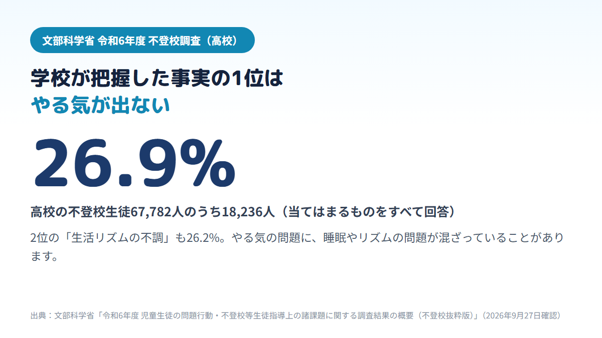 文部科学省の令和6年度調査で、高校の不登校生徒67,782人について学校が把握した事実の1位は「学校生活に対してやる気が出ない等の相談」の26.9%(18,236人)で、2位の「生活リズムの不調」26.2%とほぼ同じ割合であることを示す図