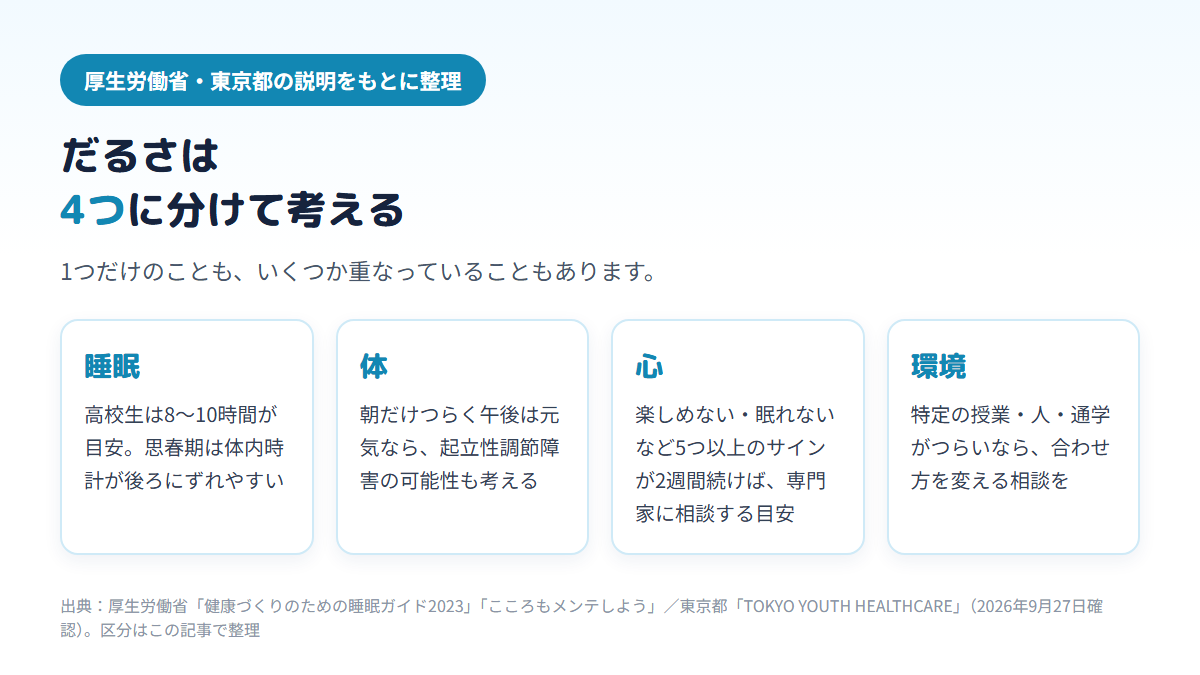 学校がめんどくさい・だるい原因を、睡眠(高校生は8〜10時間が目安)、体(朝だけつらく午後は元気なら起立性調節障害の可能性)、心(楽しめない・眠れないなど5つ以上のサインが2週間続けば相談の目安)、環境(授業・人・通学)の4つに分けて示した図