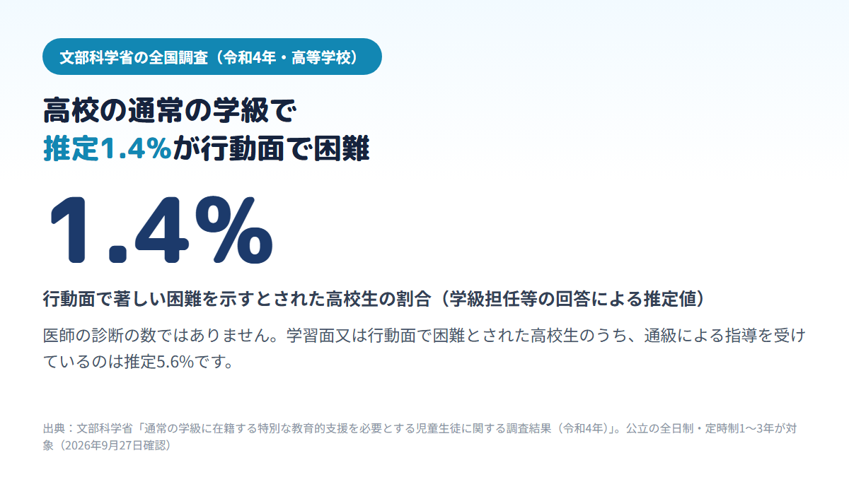 文部科学省の令和4年調査で、公立高校の通常の学級で行動面で著しい困難を示すとされた生徒が推定1.4%（小・中学校は4.7%）で、診断の数ではないこと、学習面又は行動面で困難とされた高校生のうち通級による指導を受けているのは推定5.6%であることを示す図