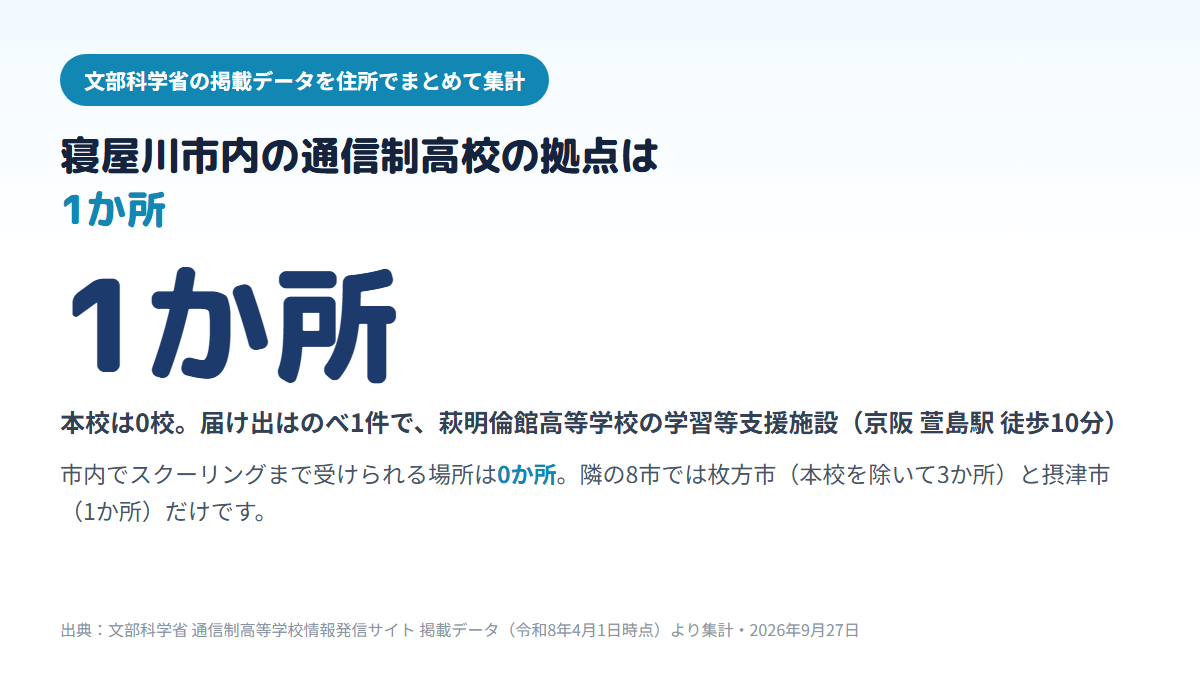 寝屋川市内にある通信制高校の拠点は本校0校・届け出のべ1件の1か所だけで、それは萩明倫館高等学校の学習等支援施設でありスクーリングは受けられないこと、隣の8市でスクーリングまで受けられる場所があるのは枚方市の本校を除く3か所と摂津市の1か所だけであることを示す図