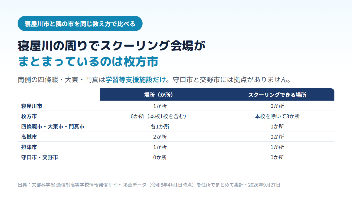 寝屋川市と隣接する8市の通信制高校の拠点を建物でまとめた数で比べ、寝屋川市1か所・枚方市6か所・四條畷市と大東市と門真市が各1か所・高槻市2か所・摂津市1か所・守口市と交野市0か所で、スクーリングできる場所は枚方市の本校を除く3か所と摂津市の1か所だけであることを示す図