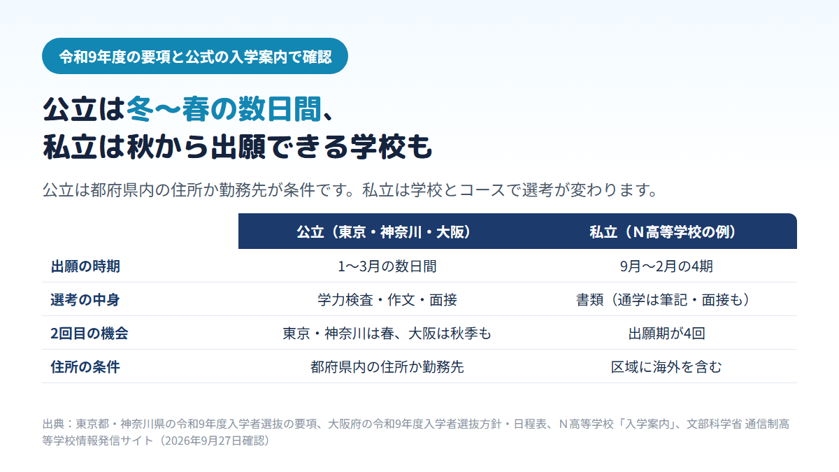 公立の通信制高校（東京・神奈川・大阪）は出願が1〜3月の数日間で、学力検査・作文・面接と都府県で選考が違い、都府県内の住所か勤務先が条件であるのに対し、私立のＮ高等学校は9月から2月まで4期に分けて出願でき、書類選考が中心（通学コースは筆記・面接も）で、通信教育の区域に海外を含むことを比べた表