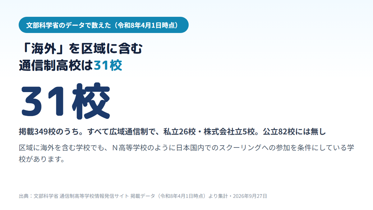 文部科学省の通信制高等学校情報発信サイトに掲載された349校のうち、通信教育を行う区域に海外を含むのは31校で、すべて広域通信制（私立26校・株式会社立5校）であり、公立82校には無いことを示す図