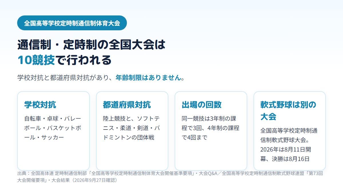 全国高等学校定時制通信制体育大会は10競技で、自転車・卓球・バレーボール・バスケットボール・サッカーが学校対抗、陸上競技とソフトテニス・柔道・剣道・バドミントンの団体戦が都道府県対抗、年齢制限はなく同一競技は3年制で3回・4年制で4回まで出られ、軟式野球は別の全国大会があることを示す図
