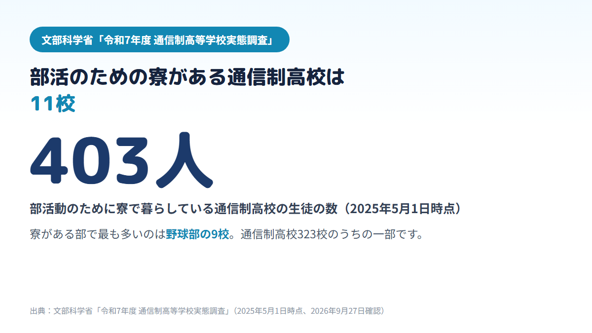 部活動のための寮がある通信制高校は私立9校・株式会社立2校の11校で、403人の生徒が部活動のために寮生活をしており、寮がある部で最も多いのは野球部の9校であることを示す図