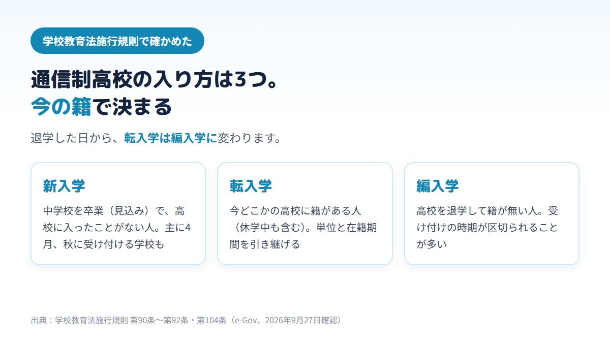 通信制高校の入り方は新入学・転入学・編入学の3つで、高校に入ったことがなければ新入学、今の高校に籍があれば転入学、退学して籍が無ければ編入学になり、退学した日から転入学が編入学に変わることを示す図