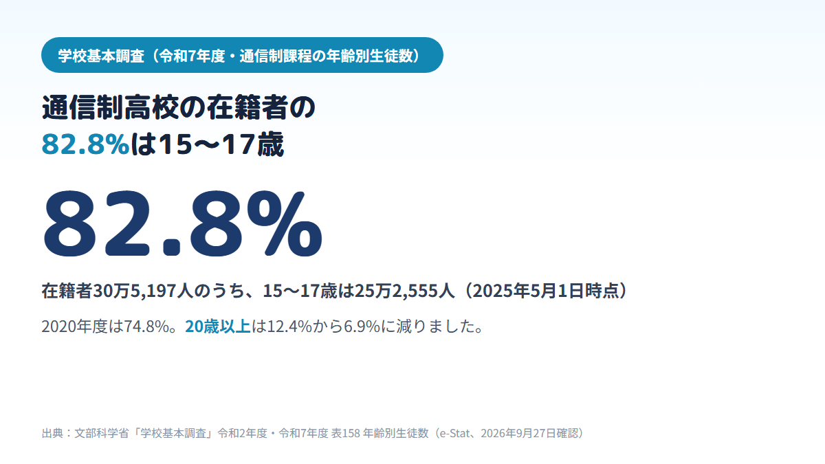 通信制高校の在籍者30万5,197人のうち15〜17歳が82.8%を占め、2020年度の74.8%より高くなり、20歳以上の割合は12.4%から6.9%に下がったことを示す図