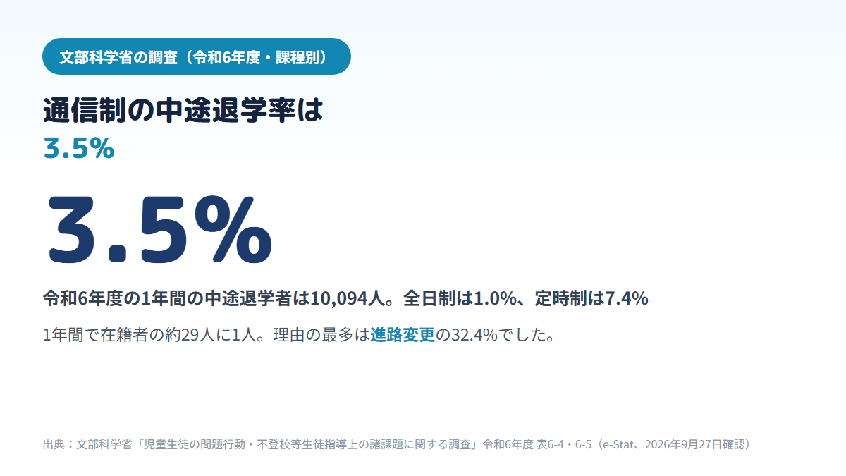 令和6年度の高校の中途退学率は通信制3.5%(10,094人)、全日制1.0%、定時制7.4%で、通信制の中途退学の理由で最も多いのは進路変更の32.4%であることを示す図