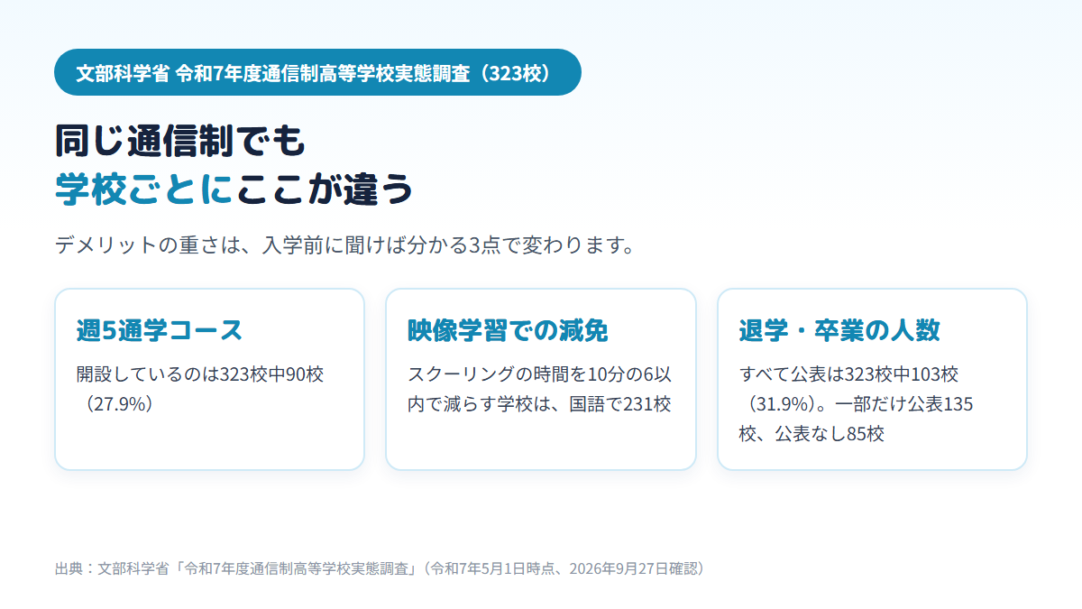 通信制高校323校のうち、週5通学コースを開設しているのは90校、現代の国語でスクーリングの時間を映像学習などで10分の6以内減免している学校は231校、入学・退学・卒業の人数などをすべて公表している学校は103校(一部だけ公表135校・公表なし85校)で、学校ごとに条件が違うことを示す図