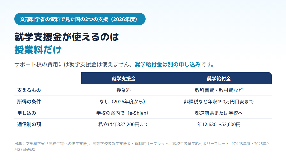 2026年度の国の支援で、就学支援金は授業料だけが対象で所得制限がなく学校の案内でe-Shienから申請し私立通信制は年337,200円まで、奨学給付金は教科書費・教材費など授業料以外が対象で住民税非課税など年収490万円目安までの世帯が都道府県または学校に別に申し込み、通信制は年12,630円から52,600円であることを比べた表