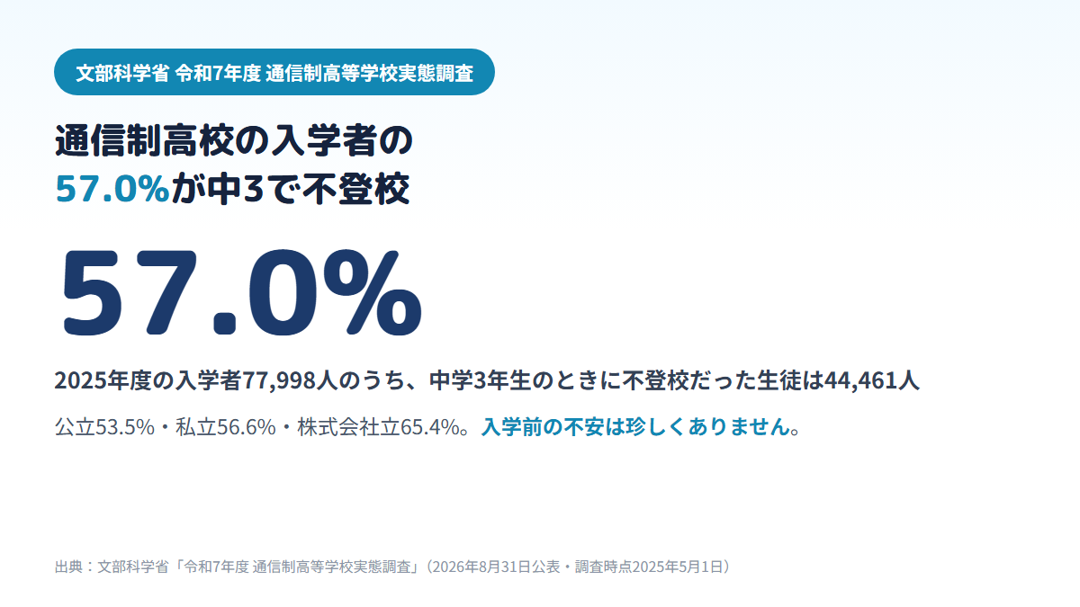 2025年度に通信制高校へ入学した77,998人のうち44,461人、57.0%が中学3年生のときに不登校で、公立53.5%、私立56.6%、株式会社立65.4%であることを示す図